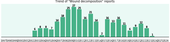 Wound decomposition: 283 reports from FDA and social media. Wound decomposition: 283 reports.